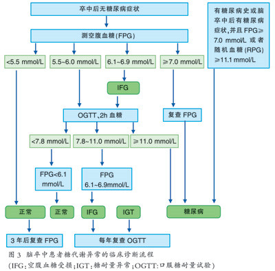 糖耐量受损怎么办