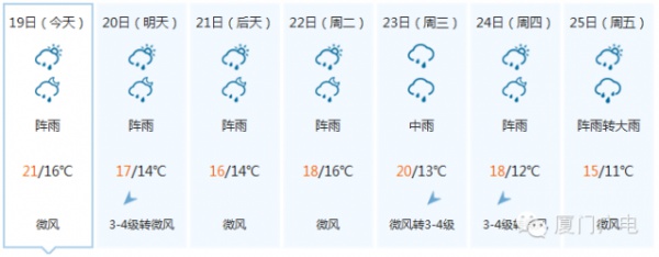 厦门全面开启浴室模式，还要持续一周！这些除湿技能你get√了吗？