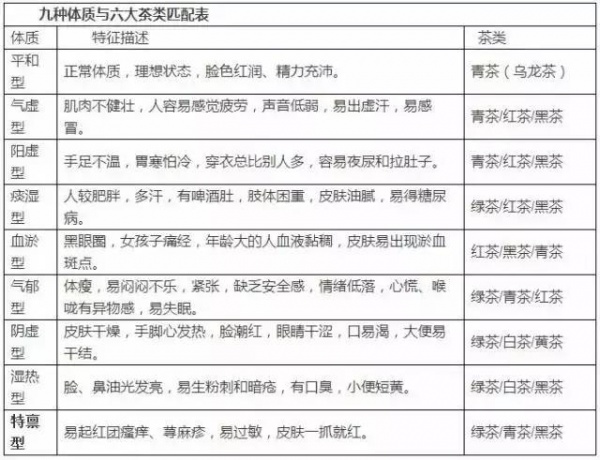 什么体质喝什么茶，绝对值得你收藏！