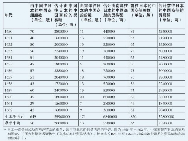 通洋裕国改变世界海上格局|郑成功被称中国史上通过经略海洋参与世界市场互动第一人