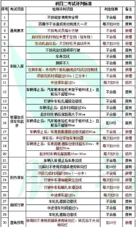 重磅！还没学车的厦门人这下要哭了！驾考新规10月1日起实施，难度大升级！